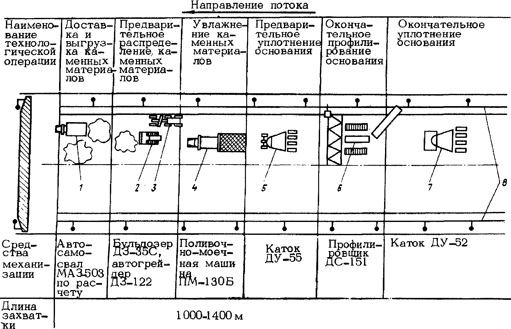 Устройство оснований и подстилающих слоев из неукрепленных материалов