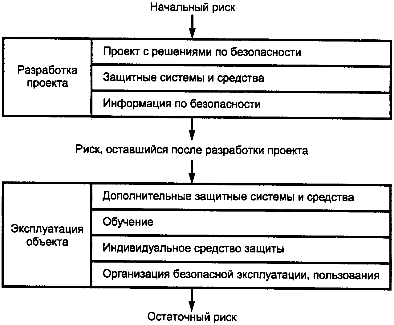 7.2. Порядок достижения приемлемого риска