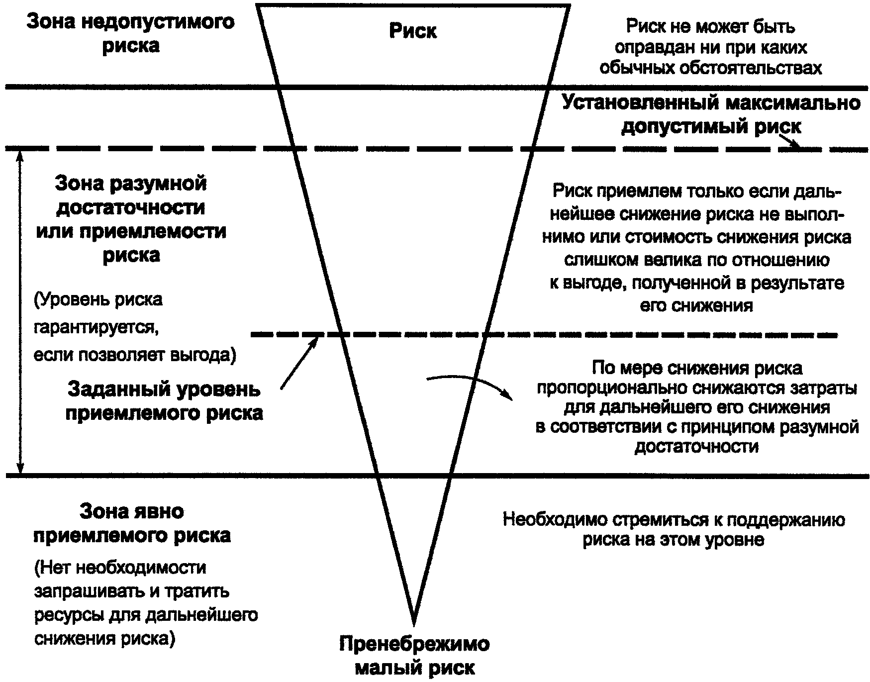 9. Определение уровней полноты безопасности