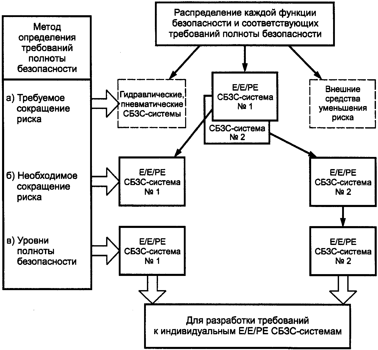 9. Определение уровней полноты безопасности