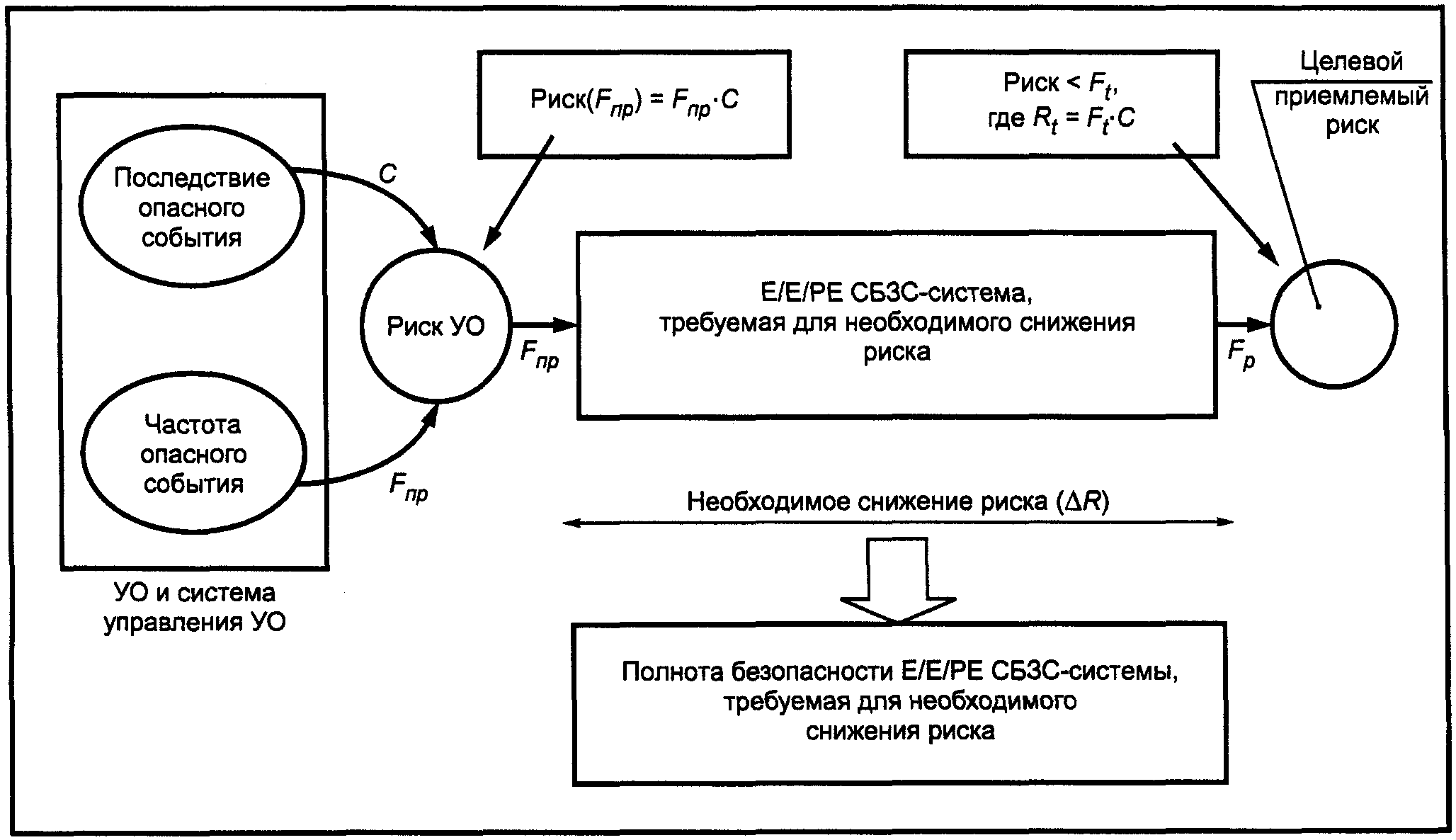 9. Определение уровней полноты безопасности