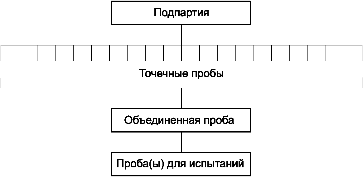 5.1 Общие положения