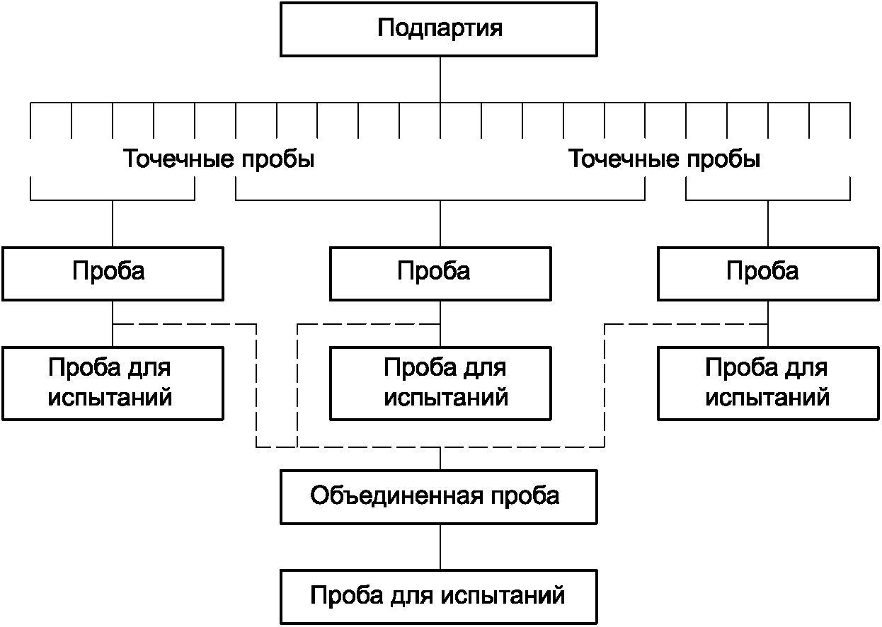 5.1 Общие положения