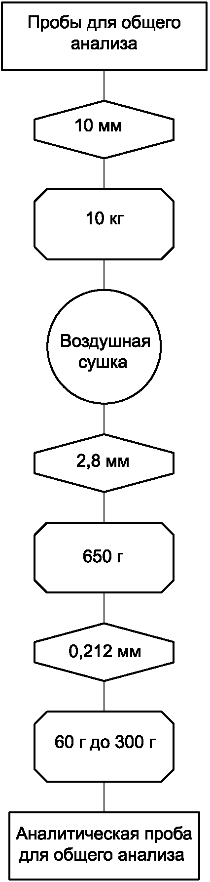 10.3 Подготовка проб для общего анализа
