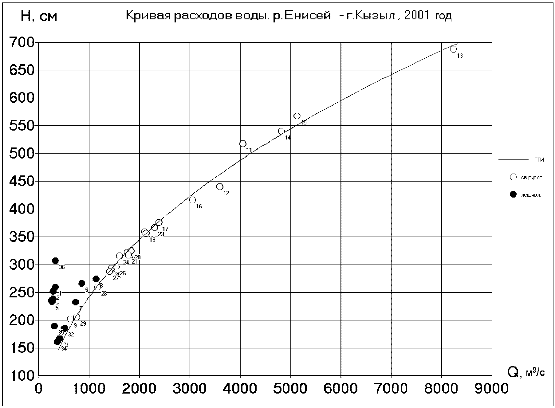7.4 Наблюдения за толщиной льда