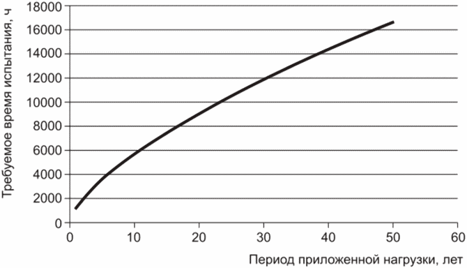 В.7 Напряжение разрыва