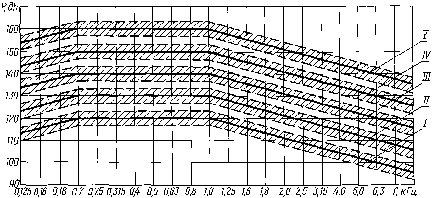 2.9. Испытание на воздействие акустического шума
