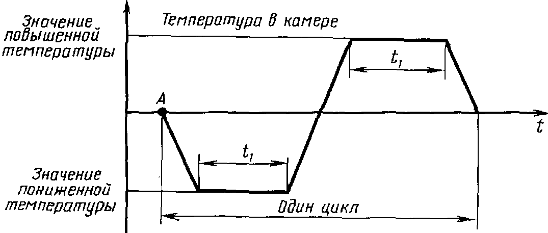 2.20. Испытание на воздействие изменения температуры среды