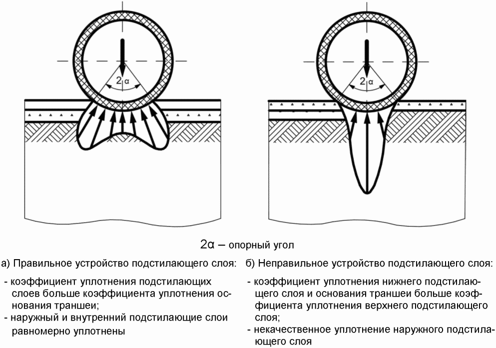 8.4 Устройство подстилающего слоя