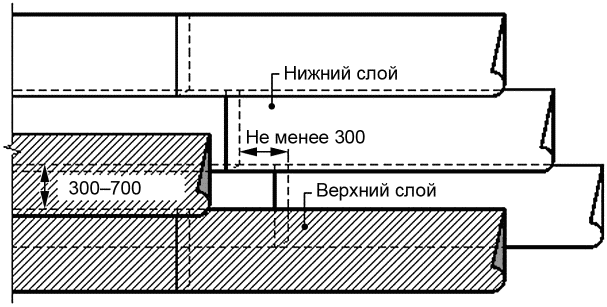 10.1 Общие требования к монтажу водоизоляционного слоя