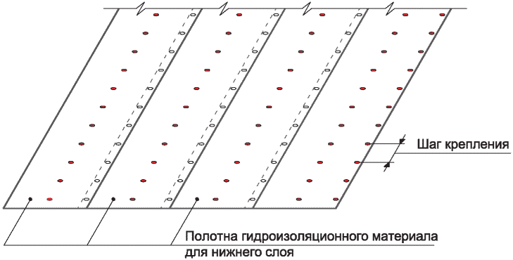 10.5 Требования к устройству водоизоляционного слоя методом механического крепле