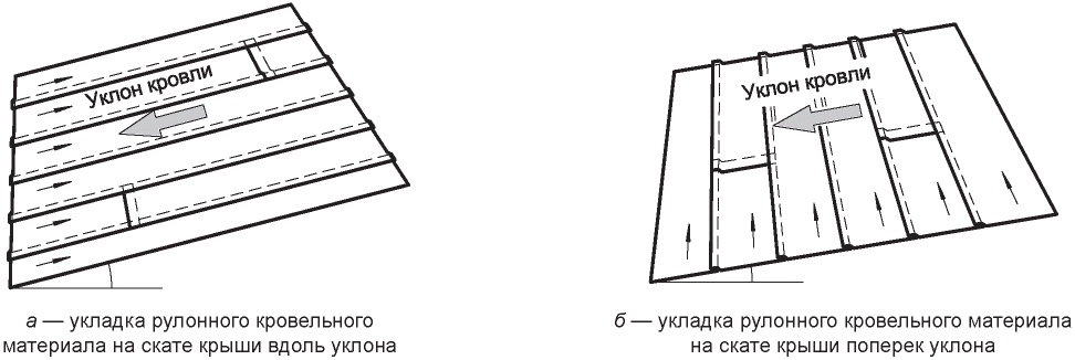 10.1 Общие требования к монтажу водоизоляционного слоя