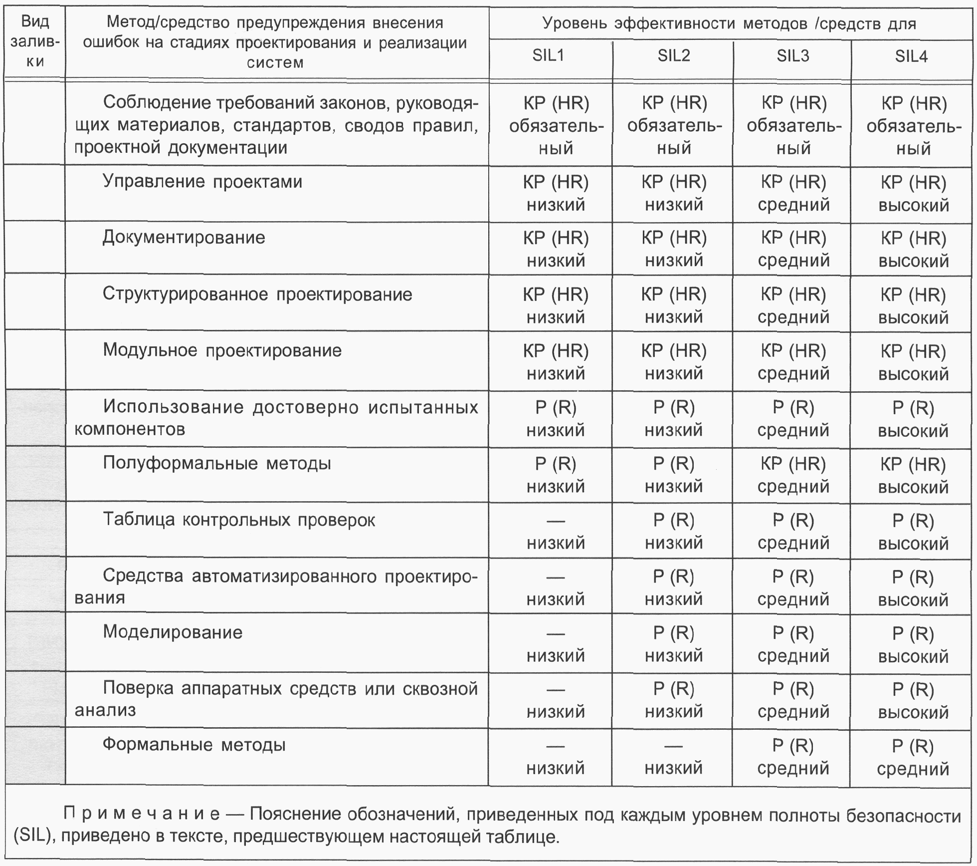 6. Оценка функциональной безопасности