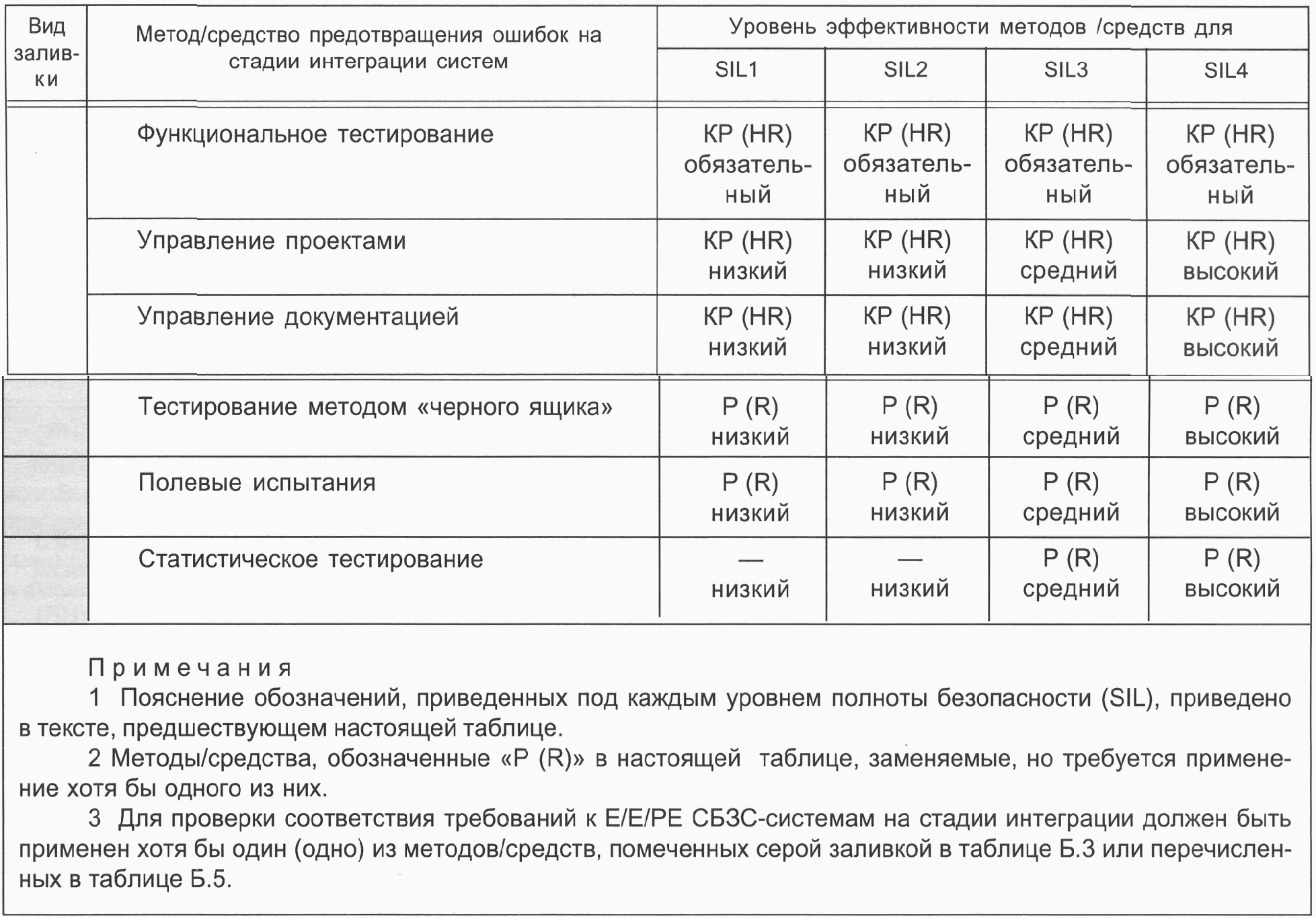 6. Оценка функциональной безопасности