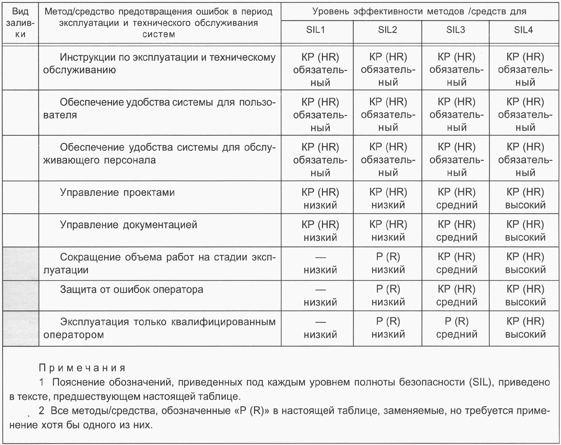 6. Оценка функциональной безопасности