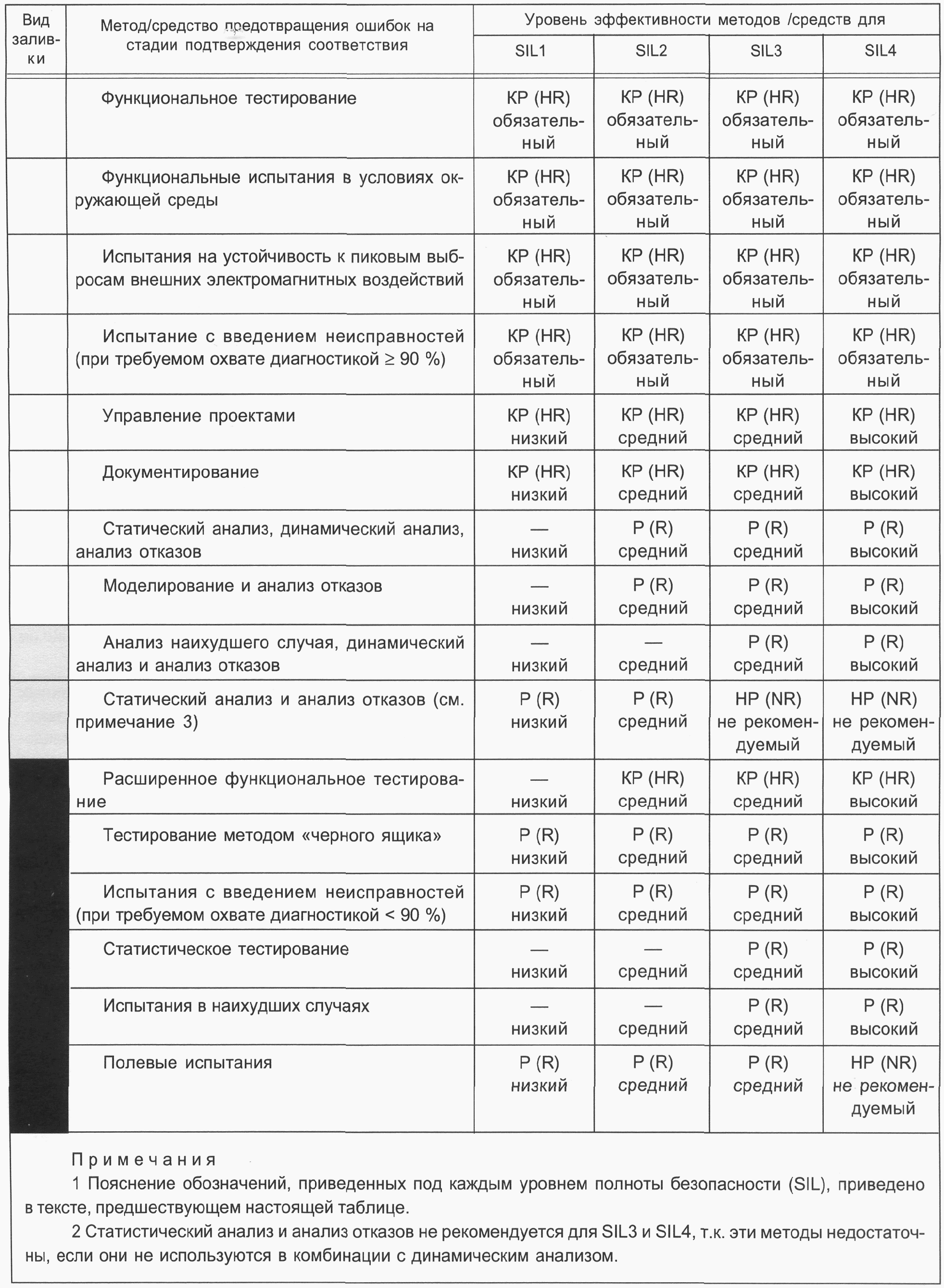 6. Оценка функциональной безопасности