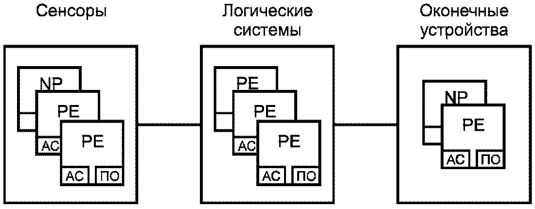 5.7. Проектирование и реализация E/E/PE СБЗС-систем