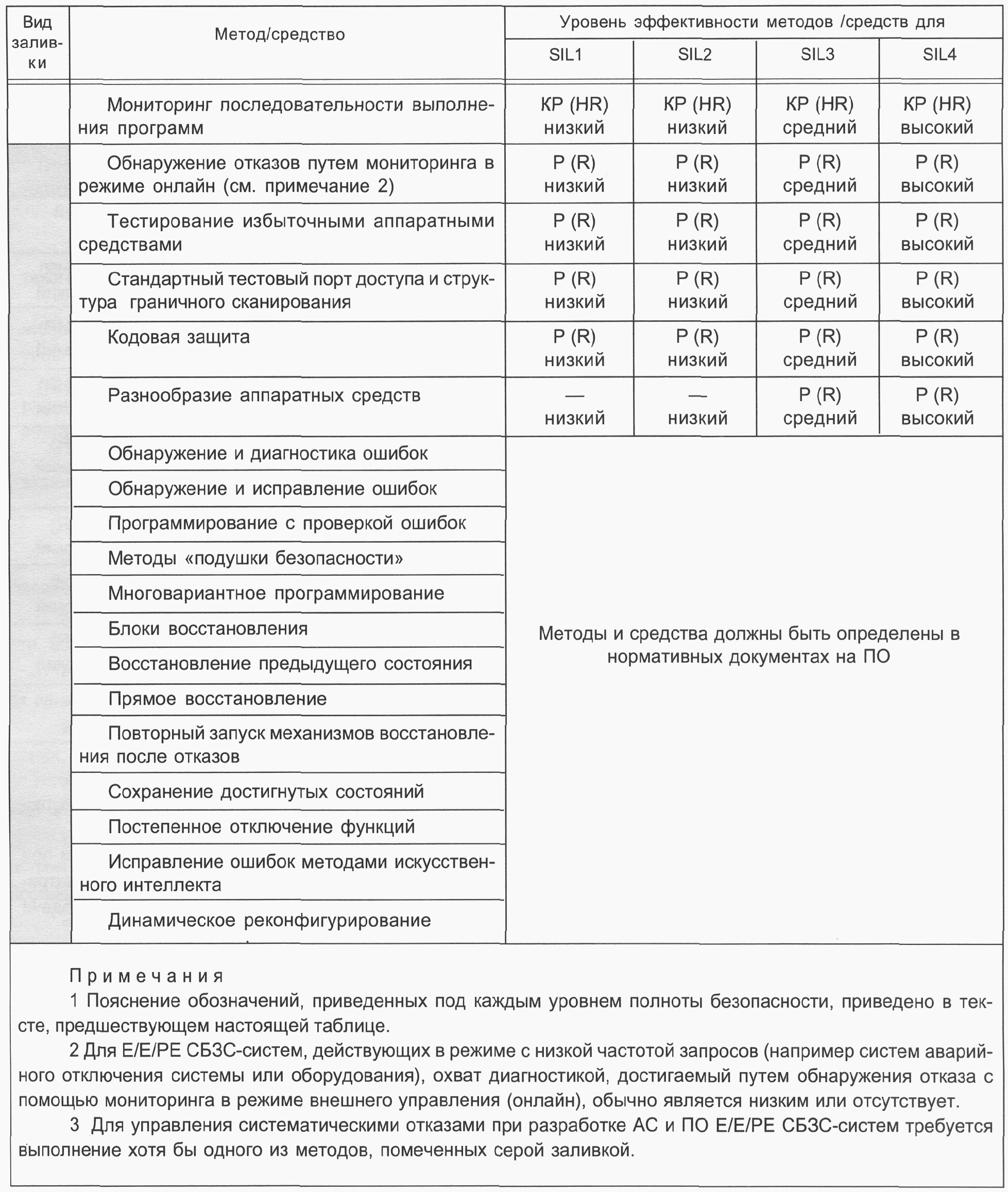 6. Оценка функциональной безопасности