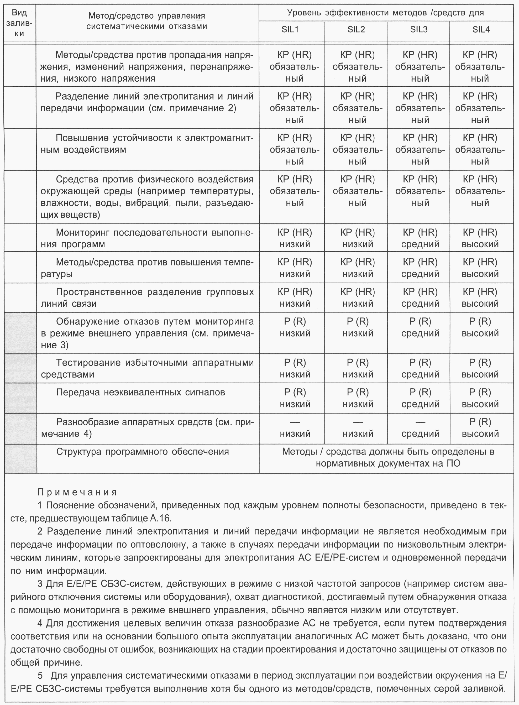 6. Оценка функциональной безопасности