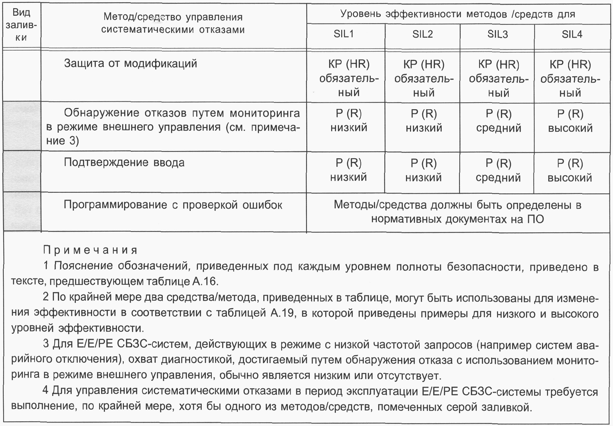 6. Оценка функциональной безопасности
