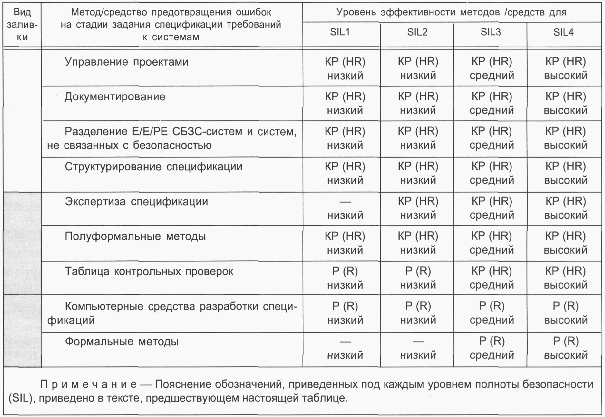 6. Оценка функциональной безопасности