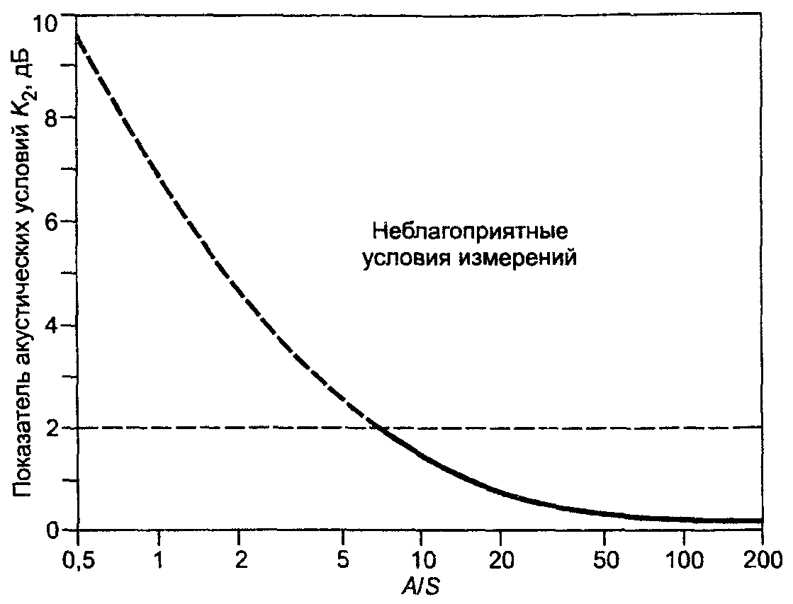 7. Обработка результатов измерений