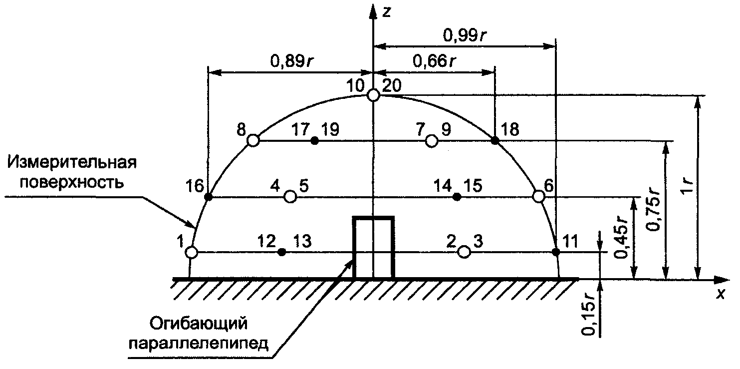 7. Обработка результатов измерений