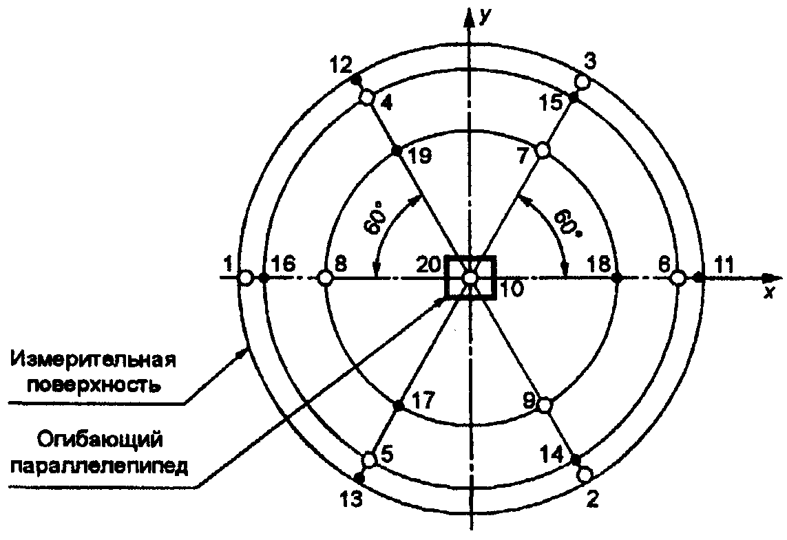 7. Обработка результатов измерений
