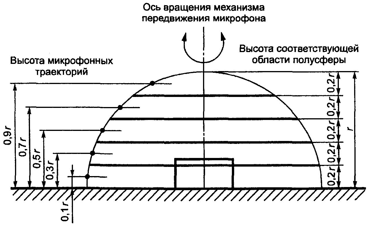 7. Обработка результатов измерений