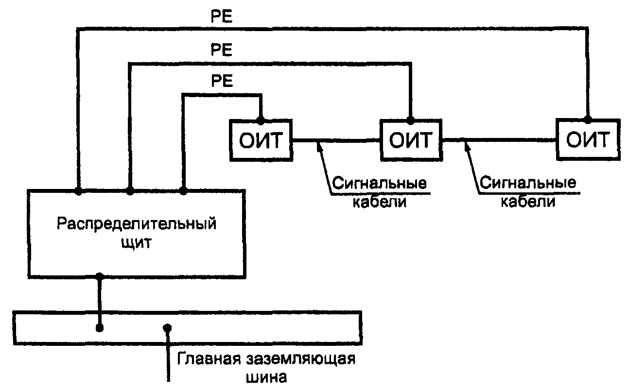 548.7. Заземление и уравнивание потенциалов в установках информационных технолог