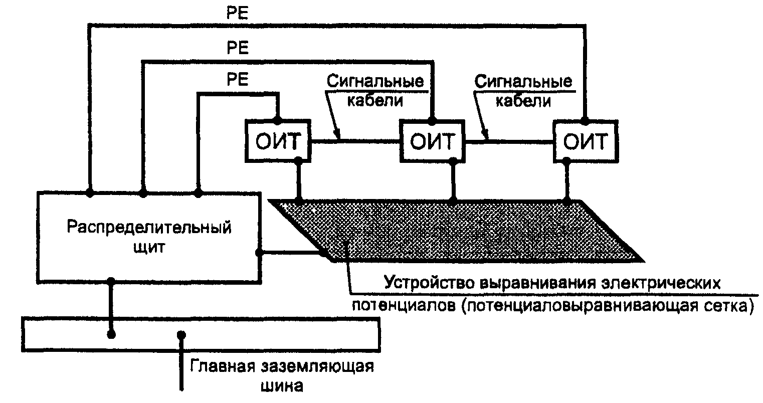 548.7. Заземление и уравнивание потенциалов в установках информационных технолог