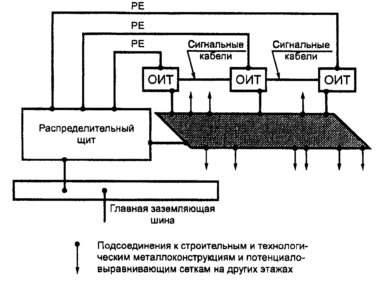 548.7. Заземление и уравнивание потенциалов в установках информационных технолог