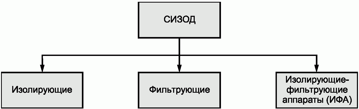 3.1 Классификация средств индивидуальной защиты органов дыхания