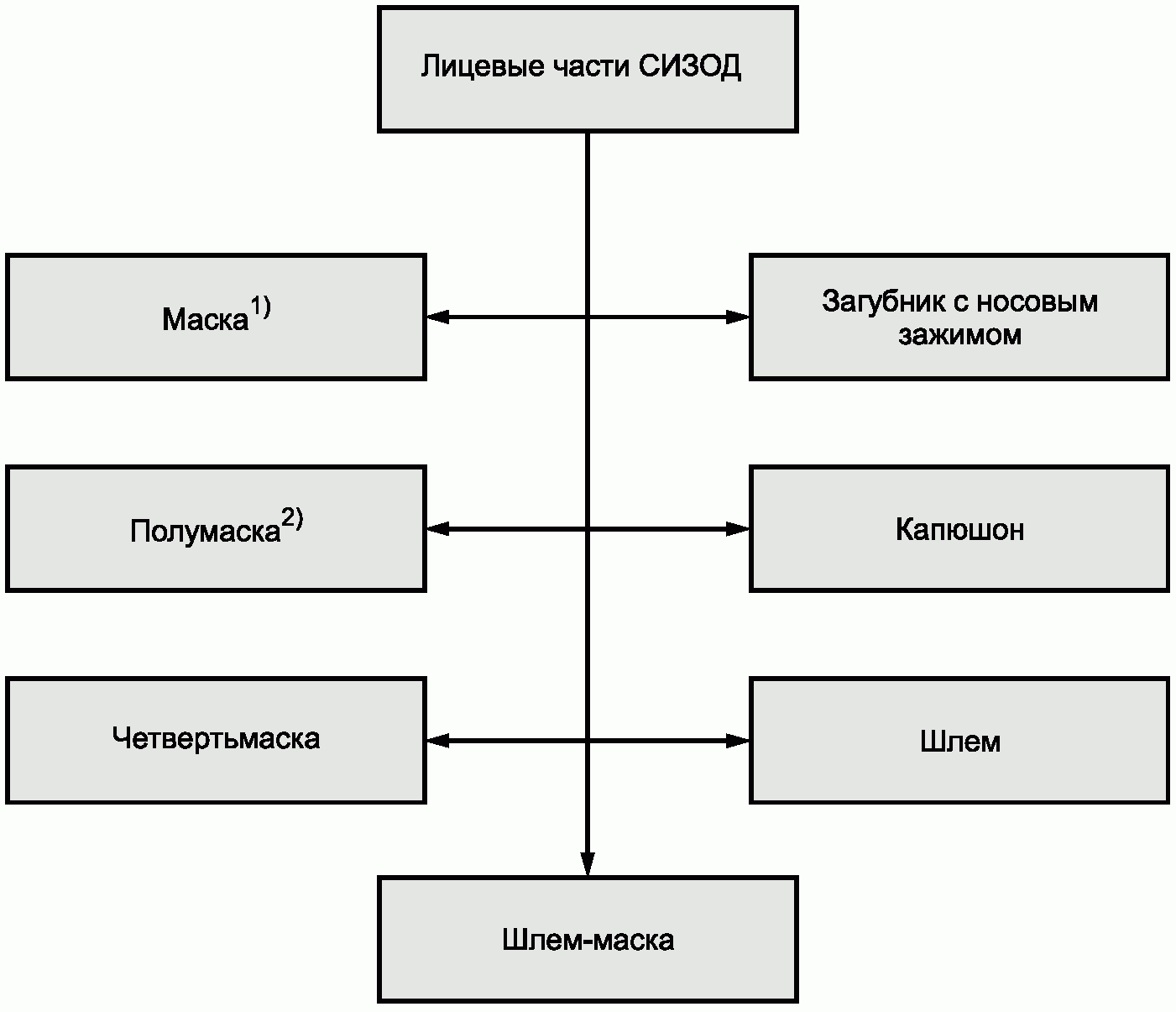 3.2 Классификация лицевых частей средств индивидуальной защиты органов дыхания