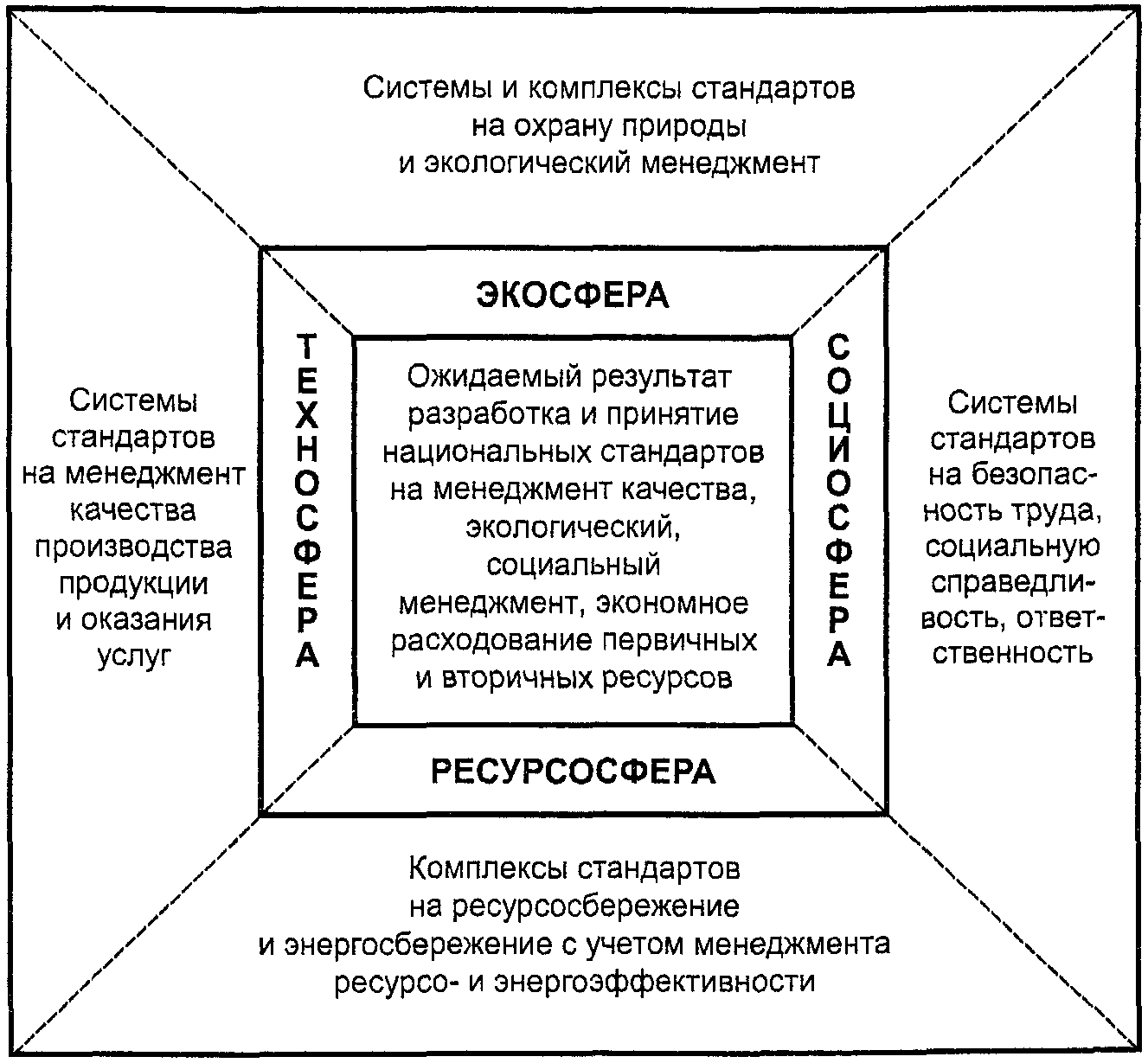 4. Назначение, цель, задачи, принципы и направления стандартизации в сфере эколо