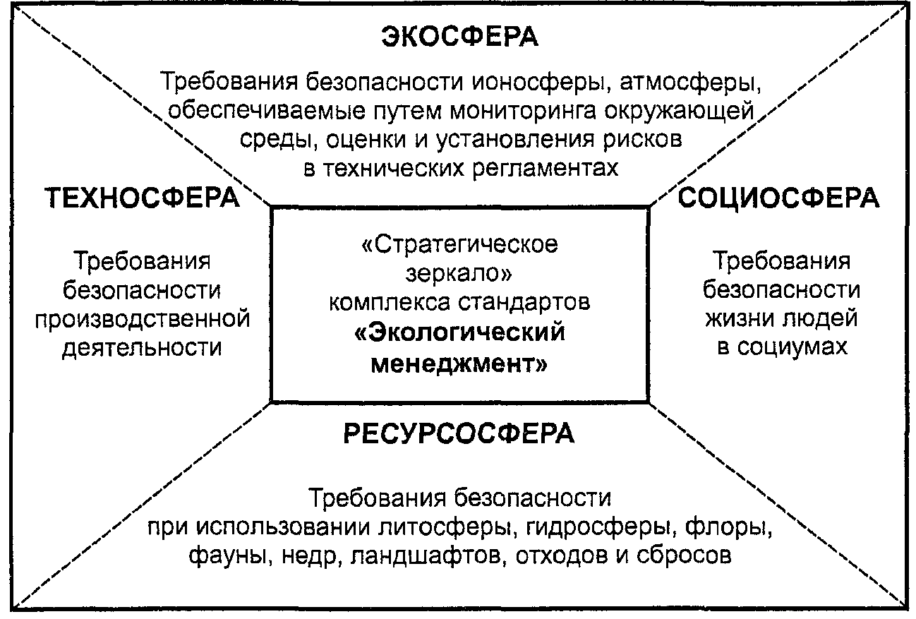 5. Объекты, предметы и аспекты стандартизации в сфере экологического менеджмента