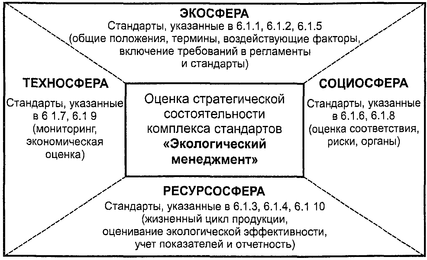 6. Структура и обозначение комплекса стандартов экологического менеджмента окруж