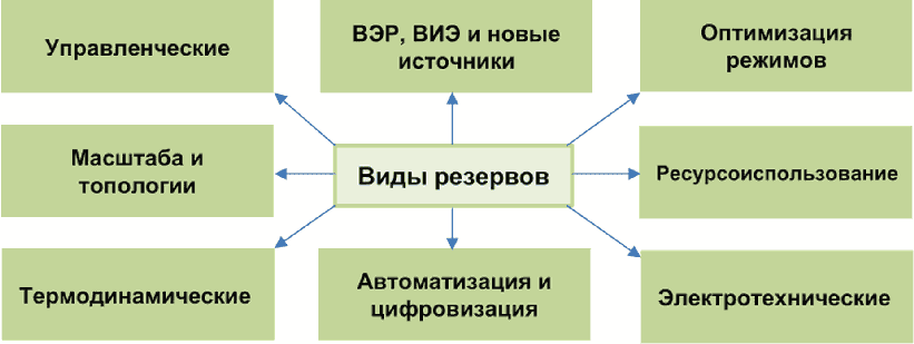 Раздел 3. Резервы повышения энергоэффективности и методы их выявления