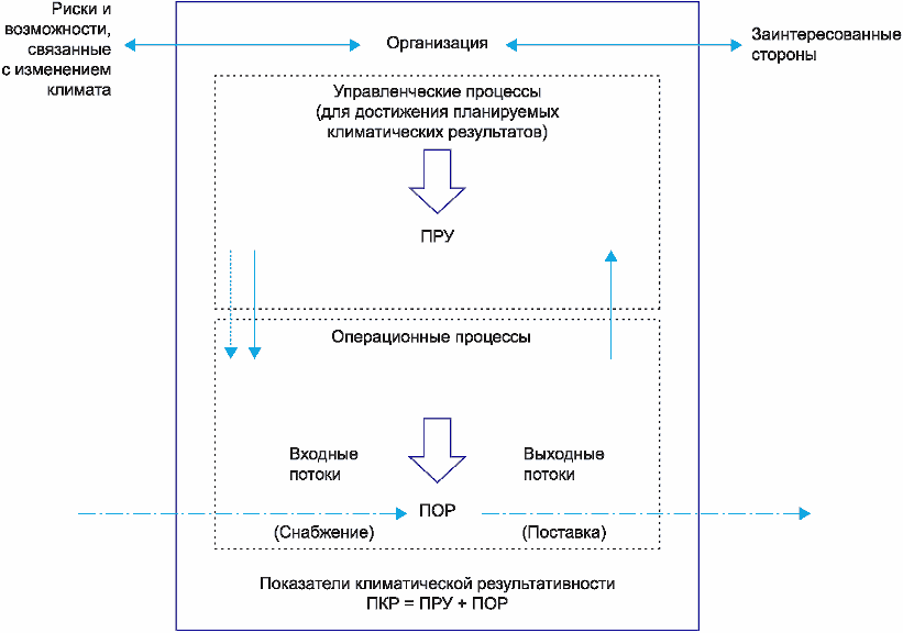 8 Общие требования к этапам оценки климатической результативности
