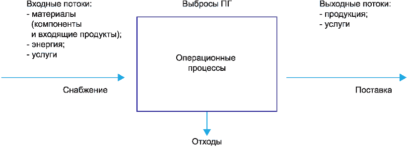 8 Общие требования к этапам оценки климатической результативности