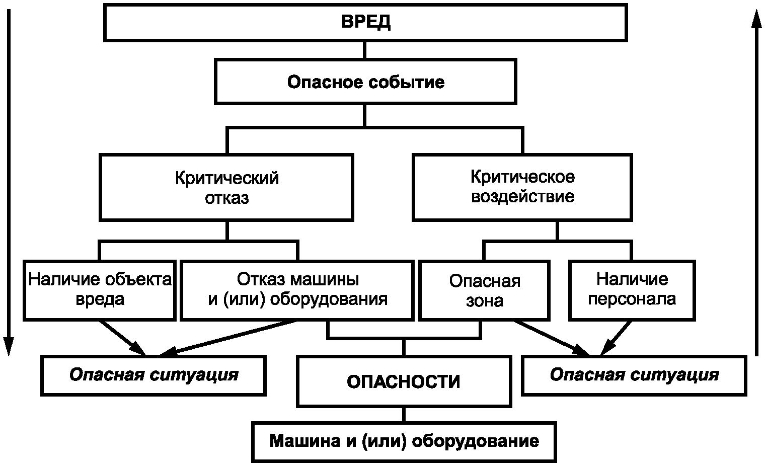 7.2. Методы идентификации опасностей
