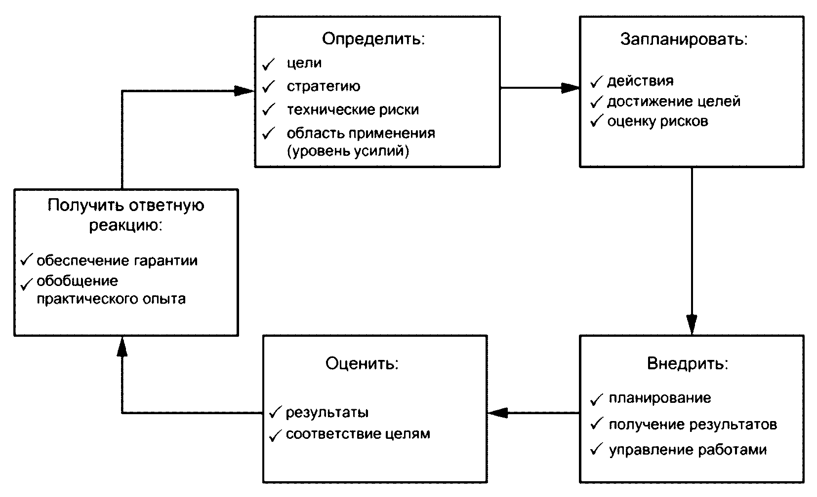 6 Принципы управления надежностью, техническими рисками и целостностью проектов/