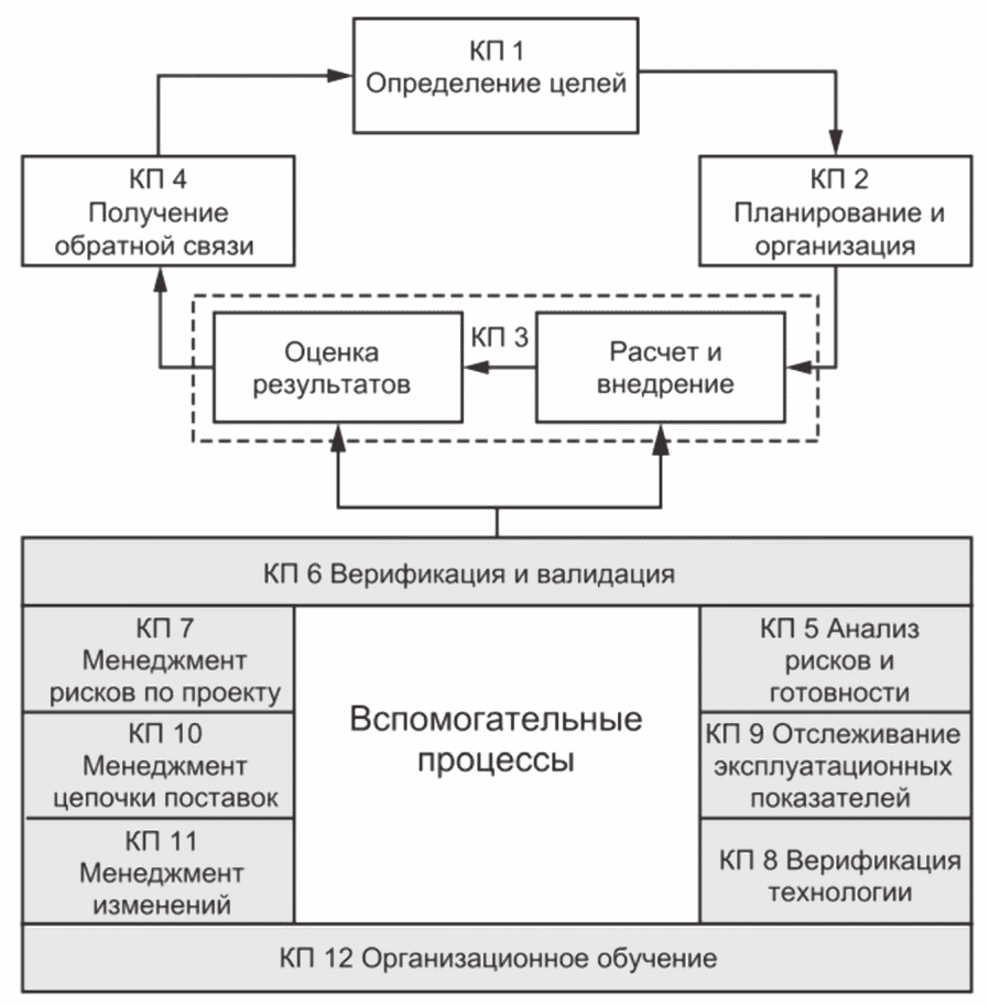 6 Принципы управления надежностью, техническими рисками и целостностью проектов/