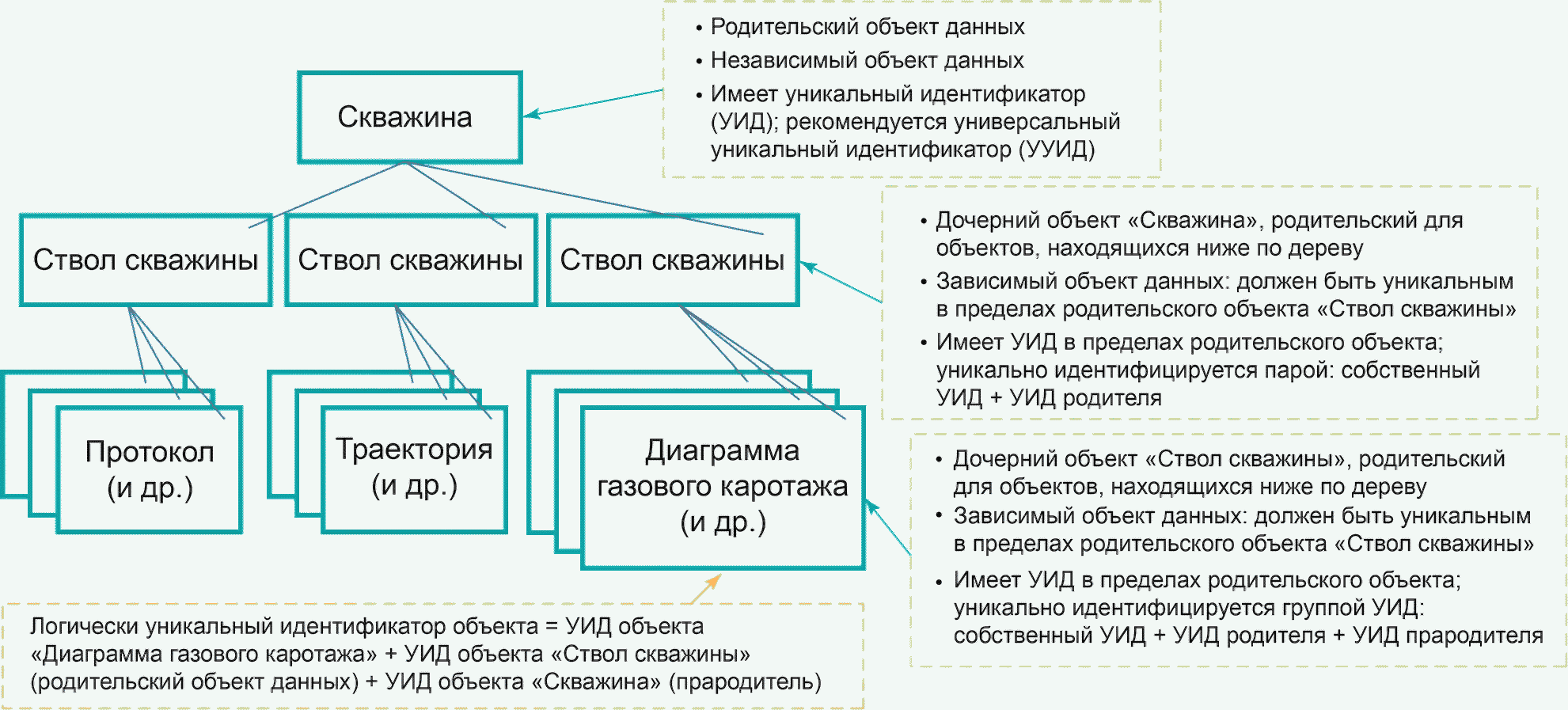 7.2 Общие сведения о характеристиках объектов геолого-технологических данных в п