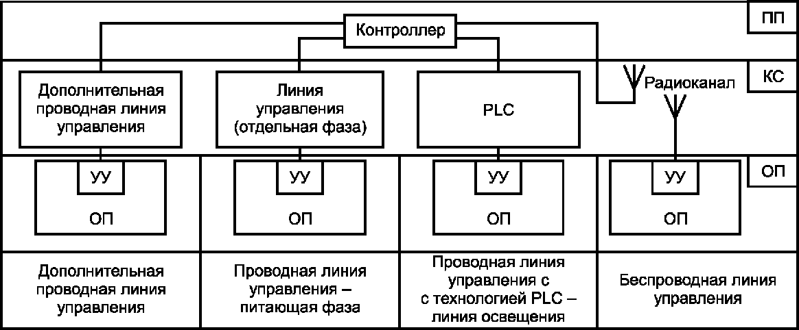 7 Структура автоматизированных систем регулирования освещения