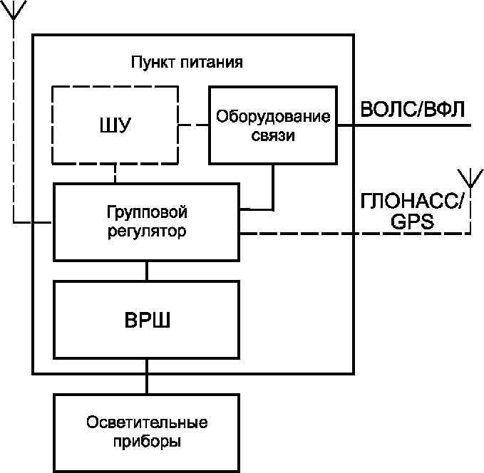 7 Структура автоматизированных систем регулирования освещения