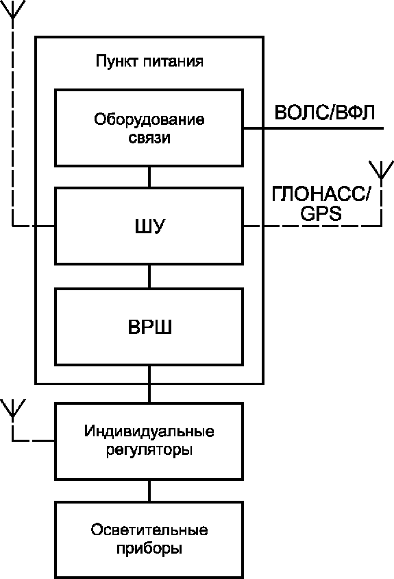7 Структура автоматизированных систем регулирования освещения