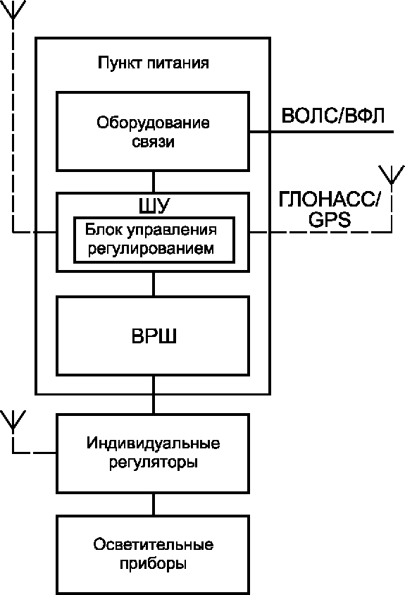 7 Структура автоматизированных систем регулирования освещения