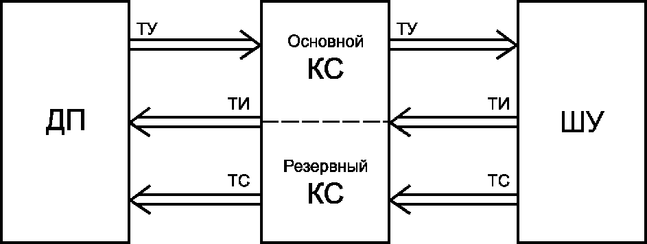 7 Структура автоматизированных систем регулирования освещения