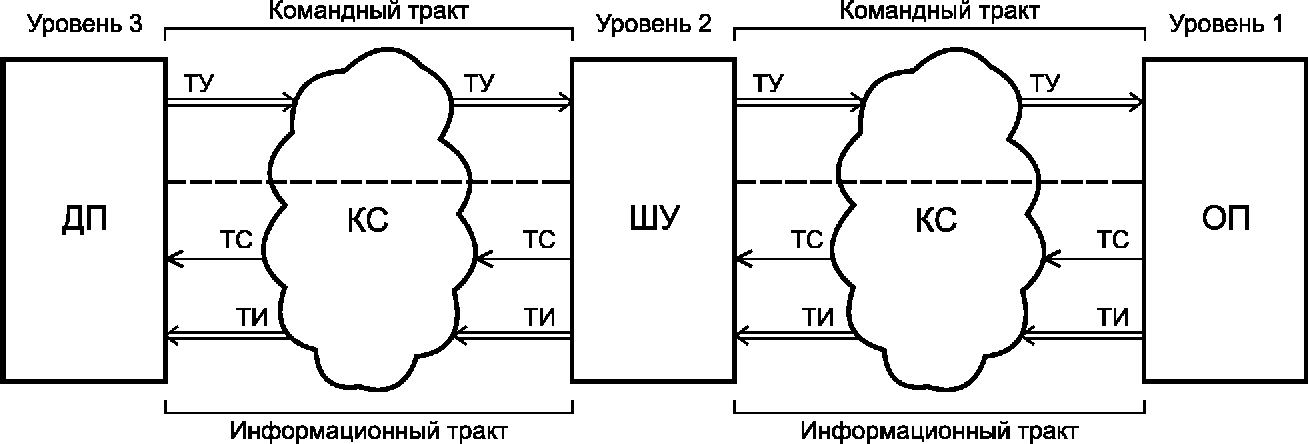 6 Требования к регулированию освещения дорог и тоннелей